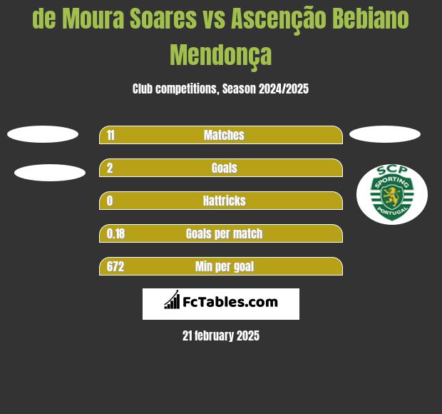 de Moura Soares vs Ascenção Bebiano Mendonça h2h player stats