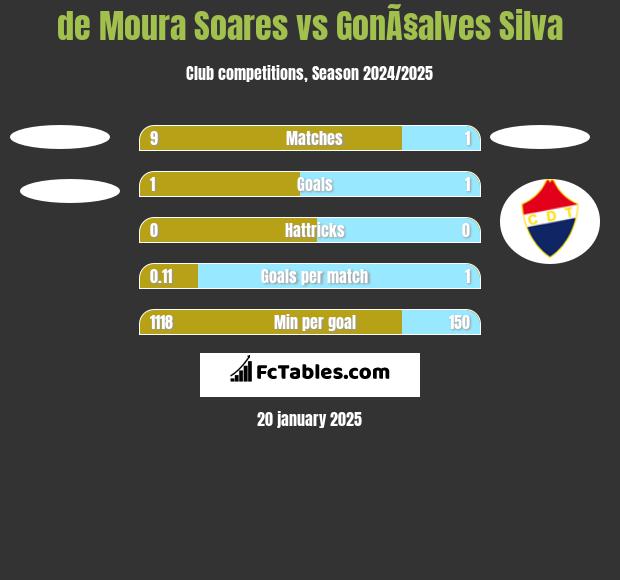 de Moura Soares vs GonÃ§alves Silva h2h player stats