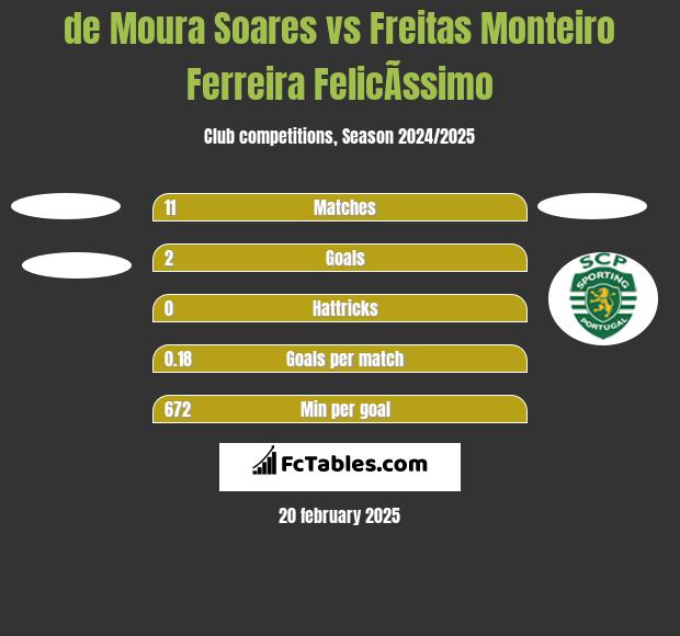 de Moura Soares vs Freitas Monteiro Ferreira FelicÃ­ssimo h2h player stats