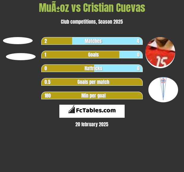 MuÃ±oz vs Cristian Cuevas h2h player stats