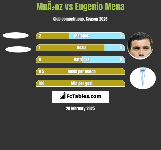 MuÃ±oz vs Eugenio Mena h2h player stats