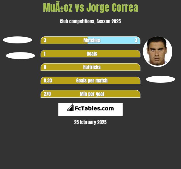 MuÃ±oz vs Jorge Correa h2h player stats