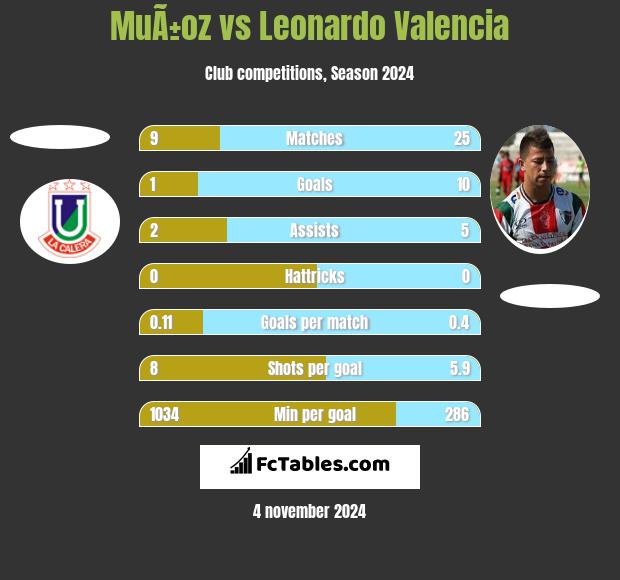 MuÃ±oz vs Leonardo Valencia h2h player stats