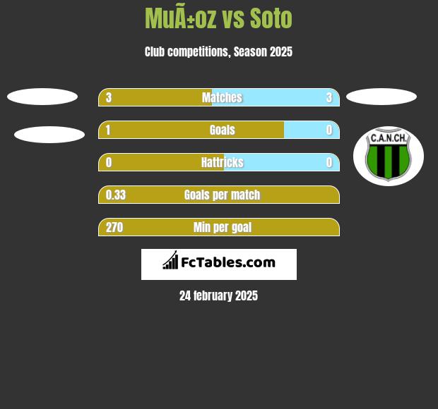 MuÃ±oz vs Soto h2h player stats