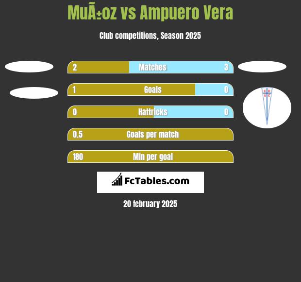 MuÃ±oz vs Ampuero Vera h2h player stats