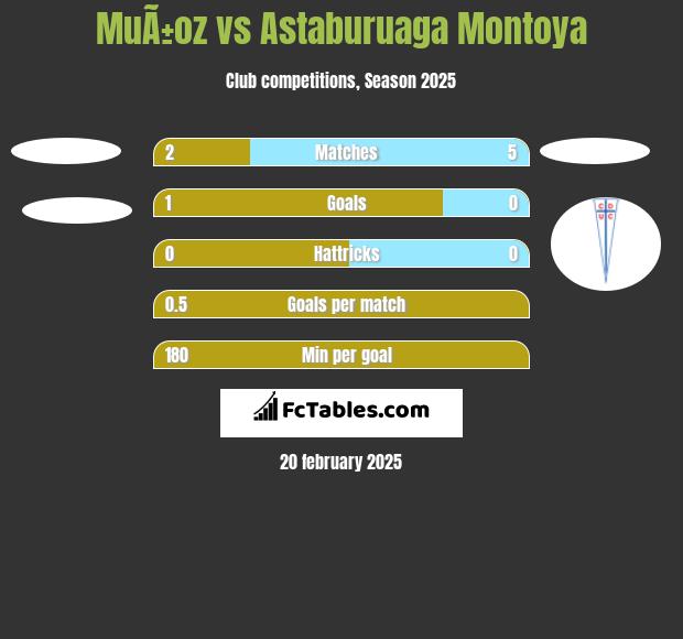 MuÃ±oz vs Astaburuaga Montoya h2h player stats