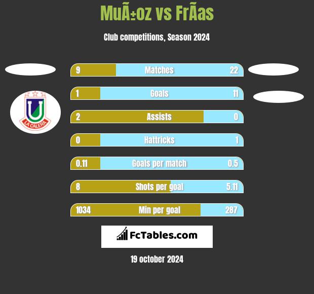 MuÃ±oz vs FrÃ­as h2h player stats