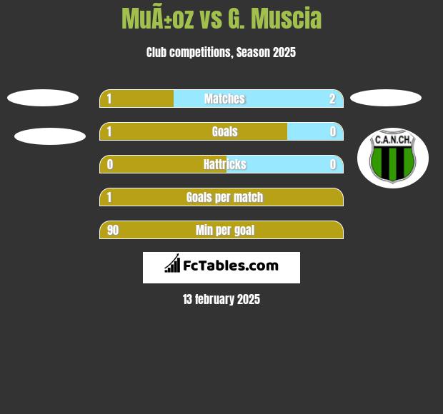 MuÃ±oz vs G. Muscia h2h player stats