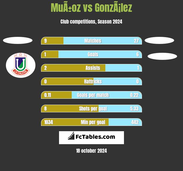 MuÃ±oz vs GonzÃ¡lez h2h player stats