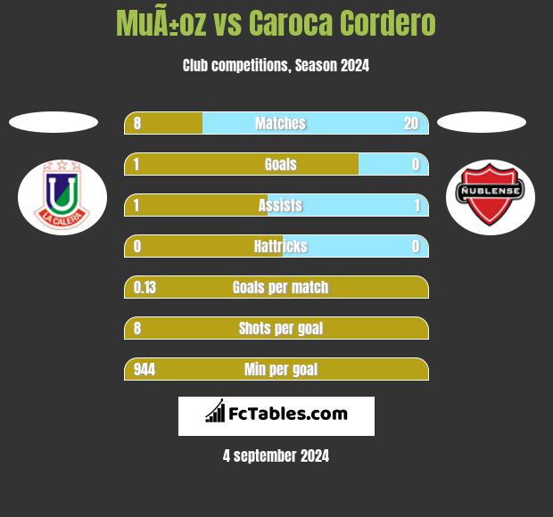 MuÃ±oz vs Caroca Cordero h2h player stats