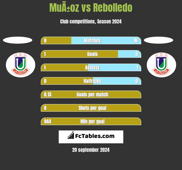 MuÃ±oz vs Rebolledo h2h player stats