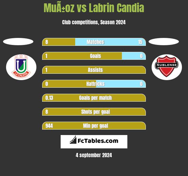 MuÃ±oz vs Labrin Candia h2h player stats