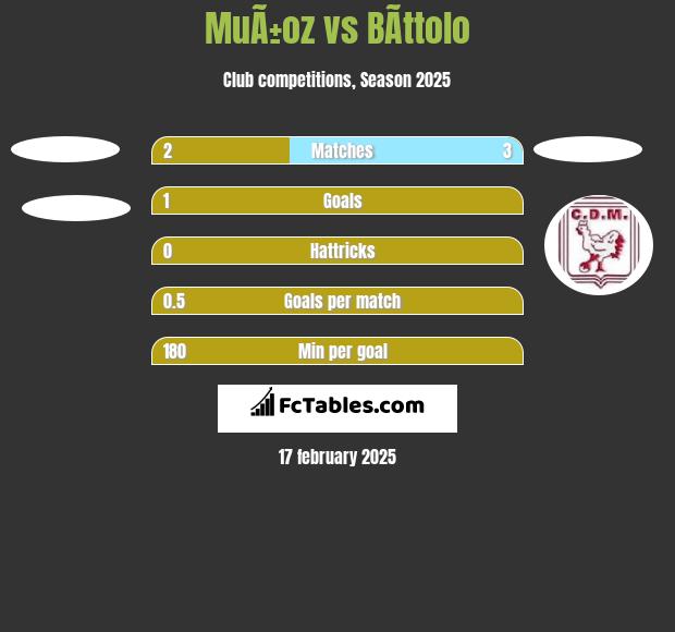 MuÃ±oz vs BÃ­ttolo h2h player stats