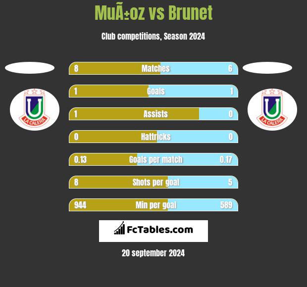 MuÃ±oz vs Brunet h2h player stats