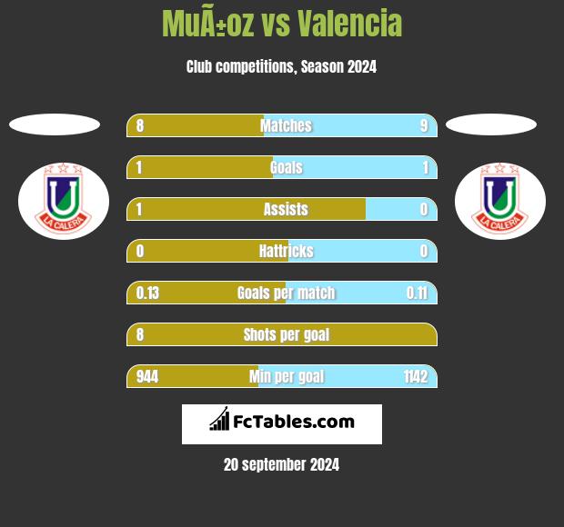 MuÃ±oz vs Valencia h2h player stats