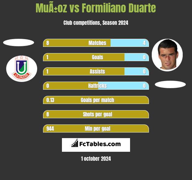 MuÃ±oz vs Formiliano Duarte h2h player stats