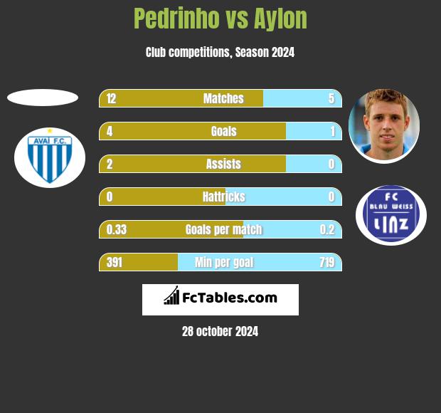 Pedrinho vs Aylon h2h player stats