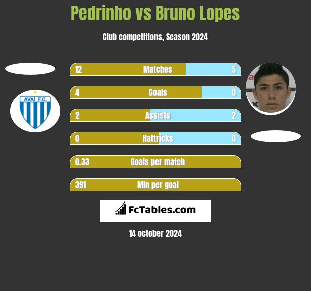 Pedrinho vs Bruno Lopes h2h player stats