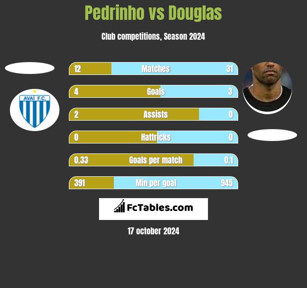 Pedrinho vs Douglas h2h player stats