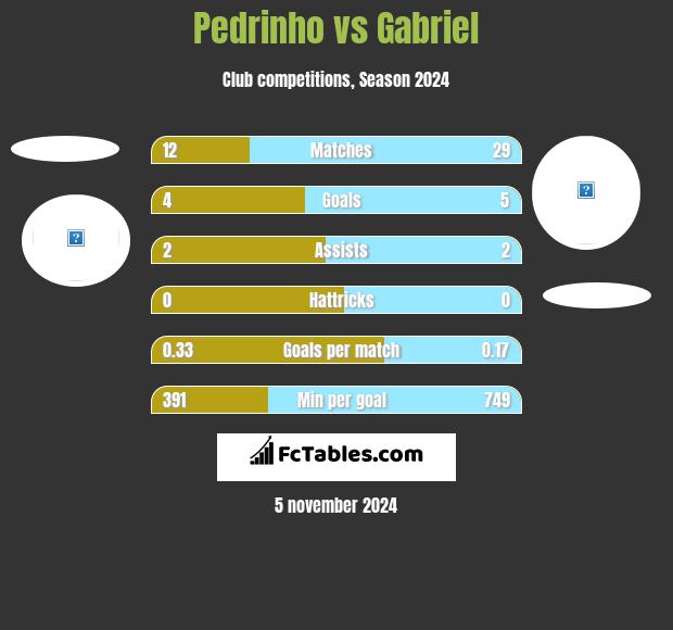 Pedrinho vs Gabriel h2h player stats