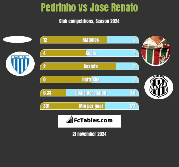 Pedrinho vs Jose Renato h2h player stats