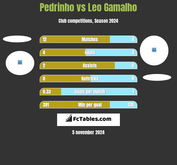 Pedrinho vs Leo Gamalho h2h player stats