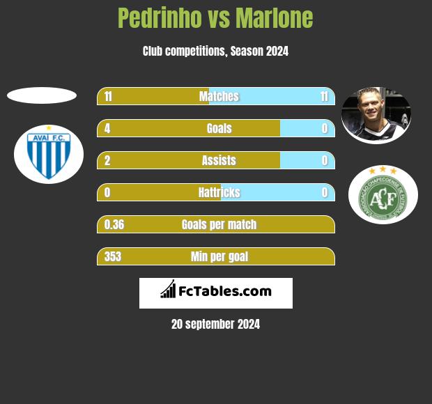 Pedrinho vs Marlone h2h player stats