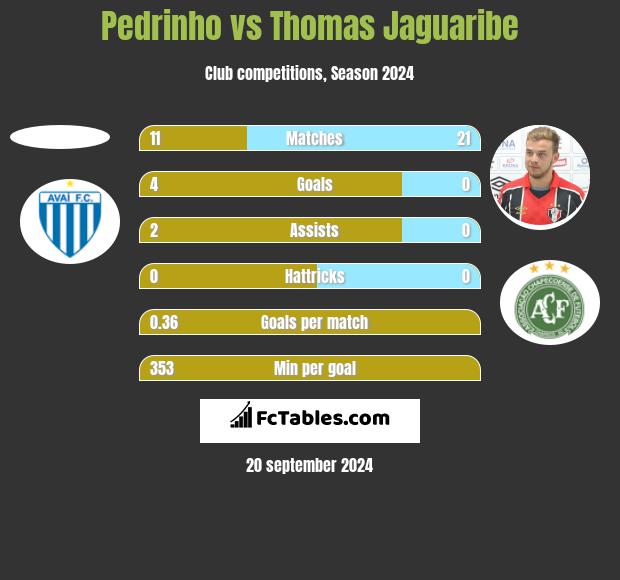 Pedrinho vs Thomas Jaguaribe h2h player stats