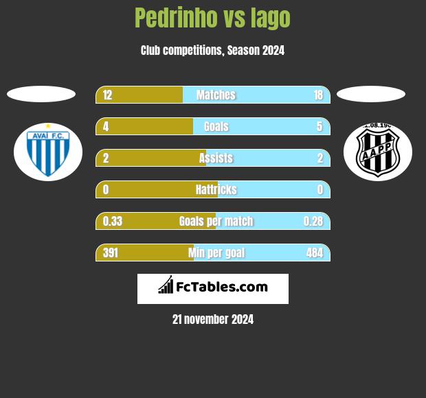 Pedrinho vs Iago h2h player stats