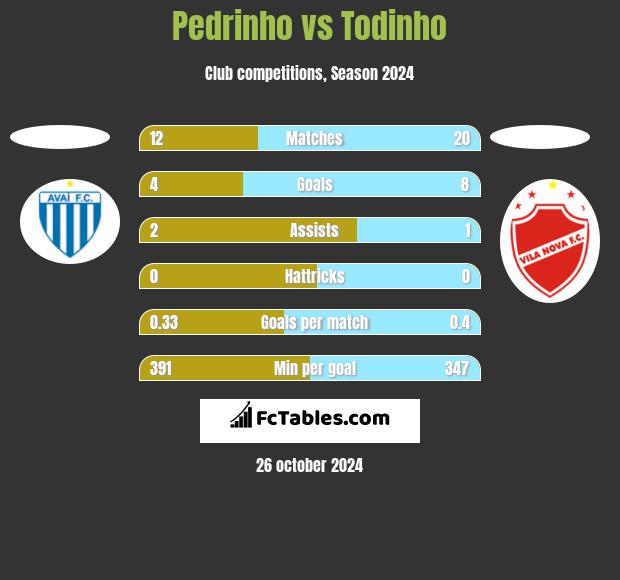 Pedrinho vs Todinho h2h player stats