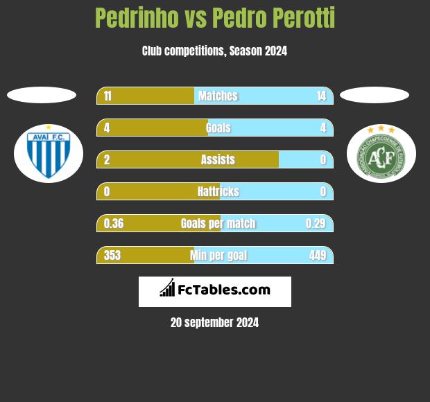 Pedrinho vs Pedro Perotti h2h player stats