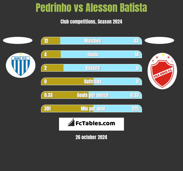 Pedrinho vs Alesson Batista h2h player stats