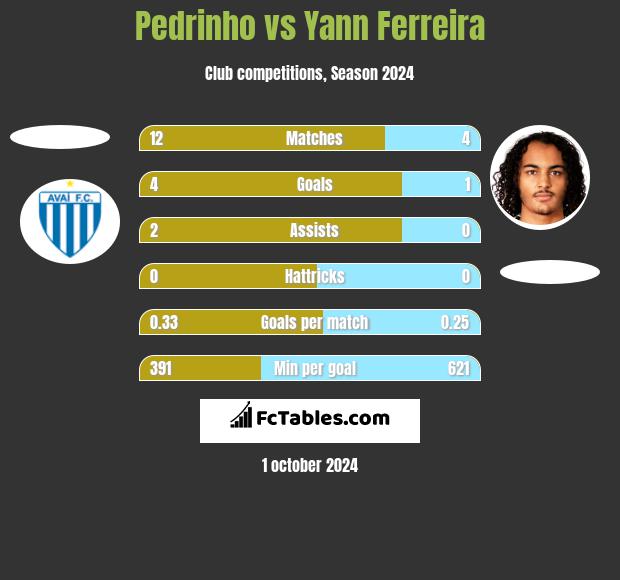 Pedrinho vs Yann Ferreira h2h player stats