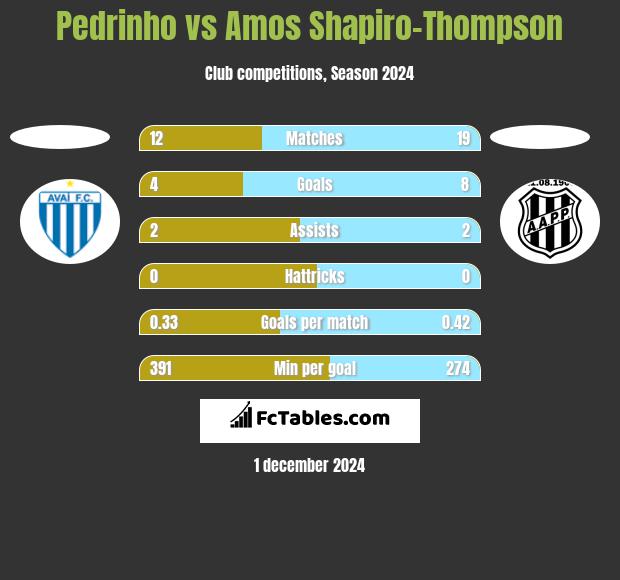 Pedrinho vs Amos Shapiro-Thompson h2h player stats