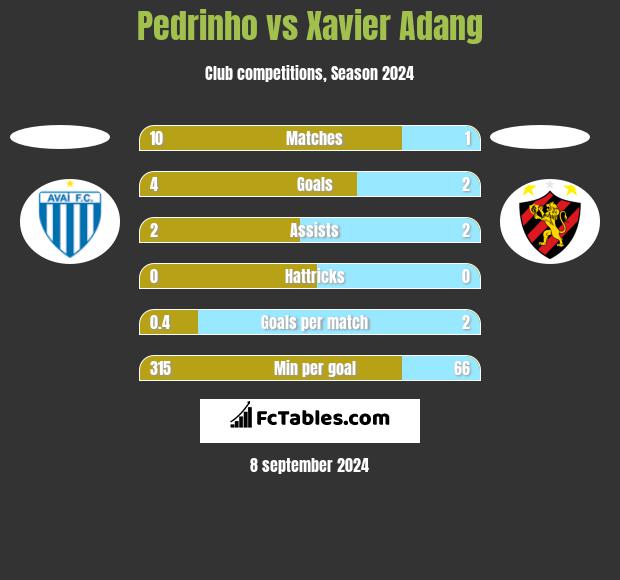 Pedrinho vs Xavier Adang h2h player stats