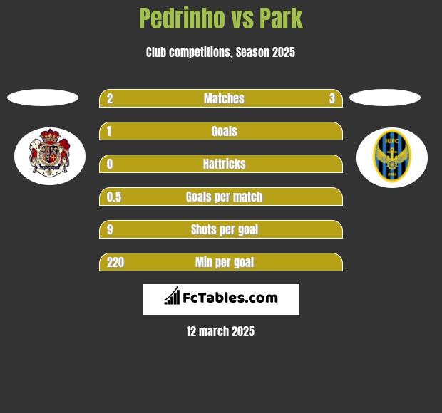 Pedrinho vs Park h2h player stats