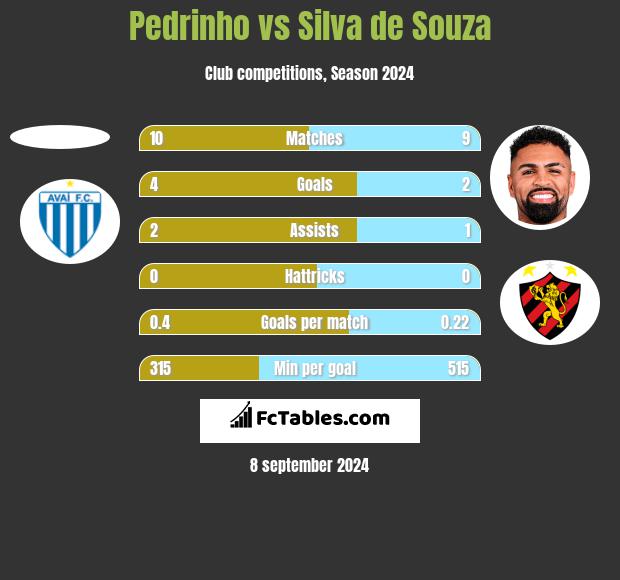 Pedrinho vs Silva de Souza h2h player stats