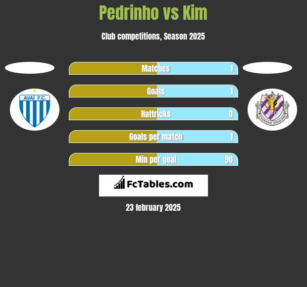 Pedrinho vs Kim h2h player stats