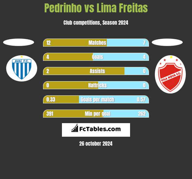 Pedrinho vs Lima Freitas h2h player stats