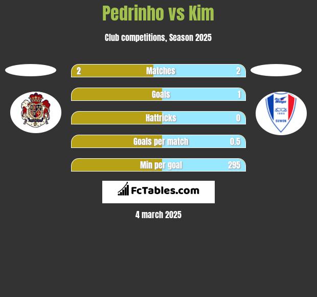 Pedrinho vs Kim h2h player stats