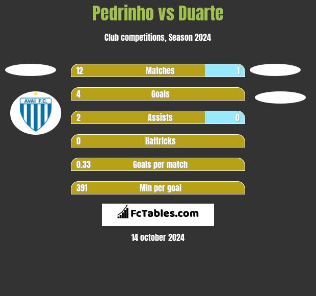 Pedrinho vs Duarte h2h player stats