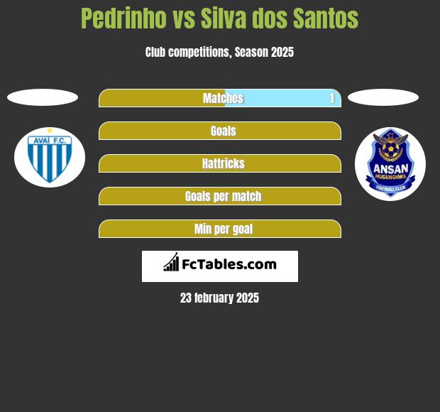 Pedrinho vs Silva dos Santos h2h player stats