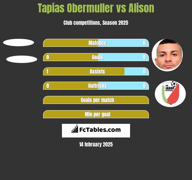 Tapias Obermuller vs Alison h2h player stats