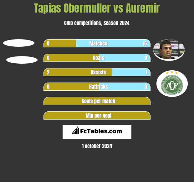 Tapias Obermuller vs Auremir h2h player stats