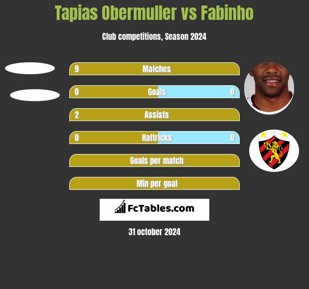 Tapias Obermuller vs Fabinho h2h player stats