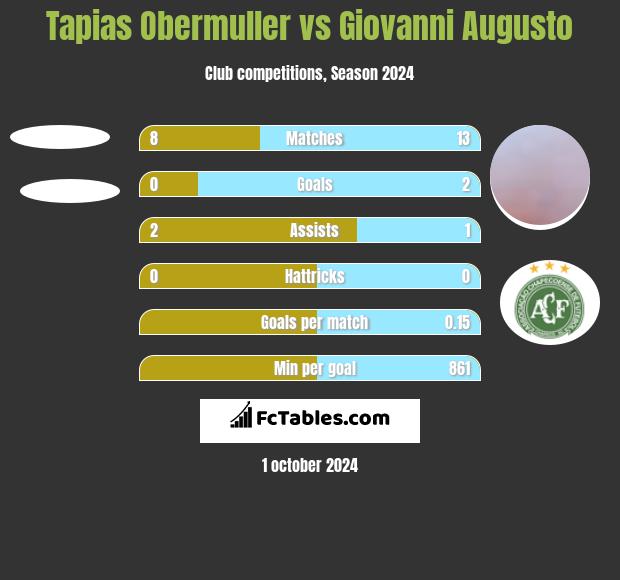 Tapias Obermuller vs Giovanni Augusto h2h player stats