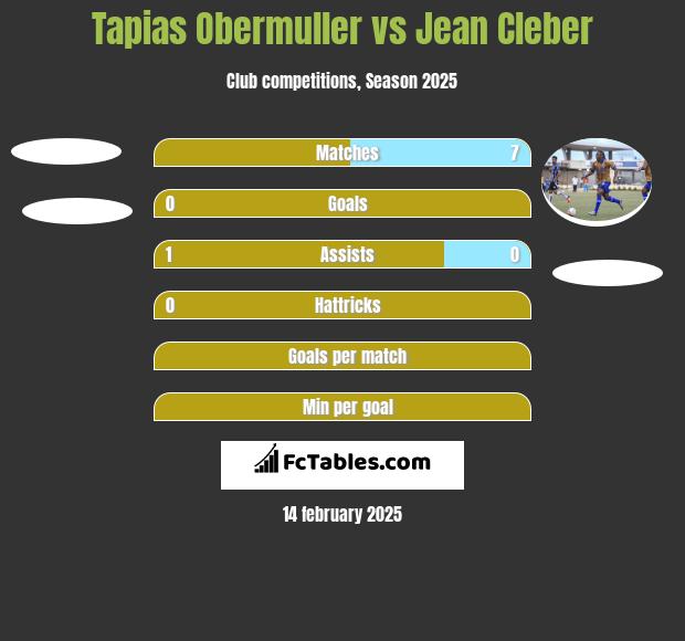 Tapias Obermuller vs Jean Cleber h2h player stats