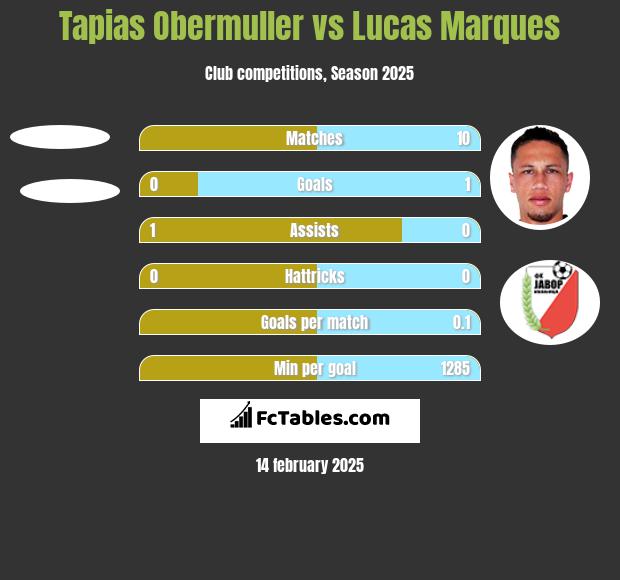 Tapias Obermuller vs Lucas Marques h2h player stats