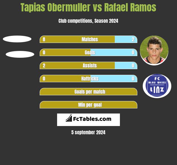 Tapias Obermuller vs Rafael Ramos h2h player stats