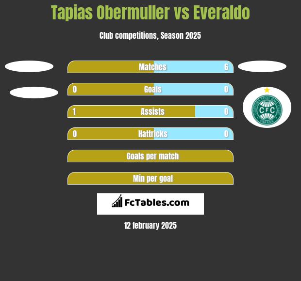 Tapias Obermuller vs Everaldo h2h player stats